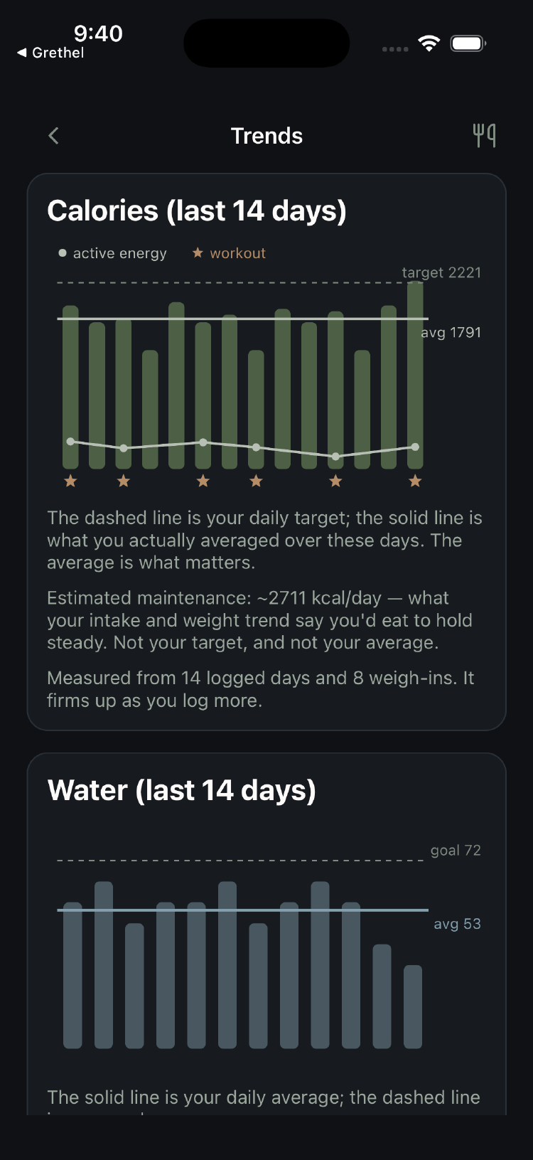 Gretl's Trends screen: fourteen days of calories with the average drawn against the target